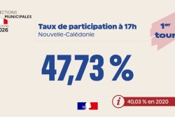 Municipales 2026 : à 17h, le taux de participation en Nouvelle-Calédonie est de 47,73%