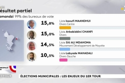 RESULTATS. 1er tour des Municipales 2026 à Pamandzi : quatre listes se qualifient pour le second tour sur les onze qui étaient en lice