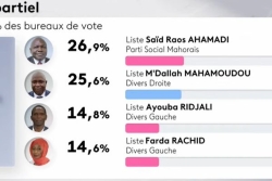 RESULTATS. 1er tour des Municipales 2026 à Koungou : Saïd "Raos" Ahamadi et M'dallah Mahamoudou font la course en tête, cinq listes qualifiées