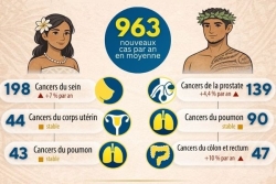 Nouveaux chiffres sur le cancer : l'obésité et la sédentarité, deux facteurs de risque majeurs en Polynésie